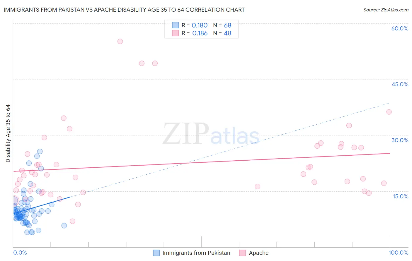 Immigrants from Pakistan vs Apache Disability Age 35 to 64