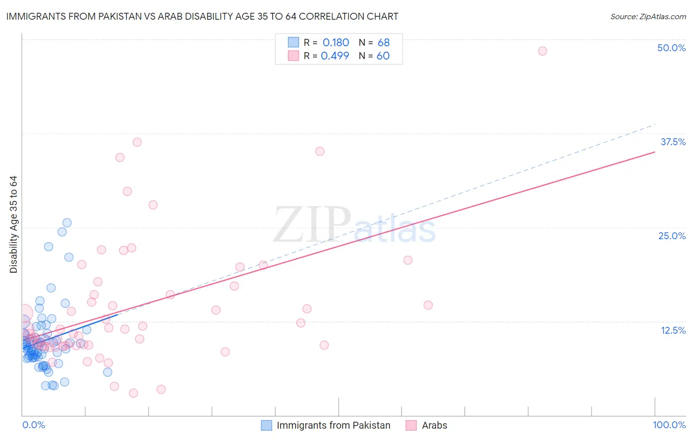 Immigrants from Pakistan vs Arab Disability Age 35 to 64