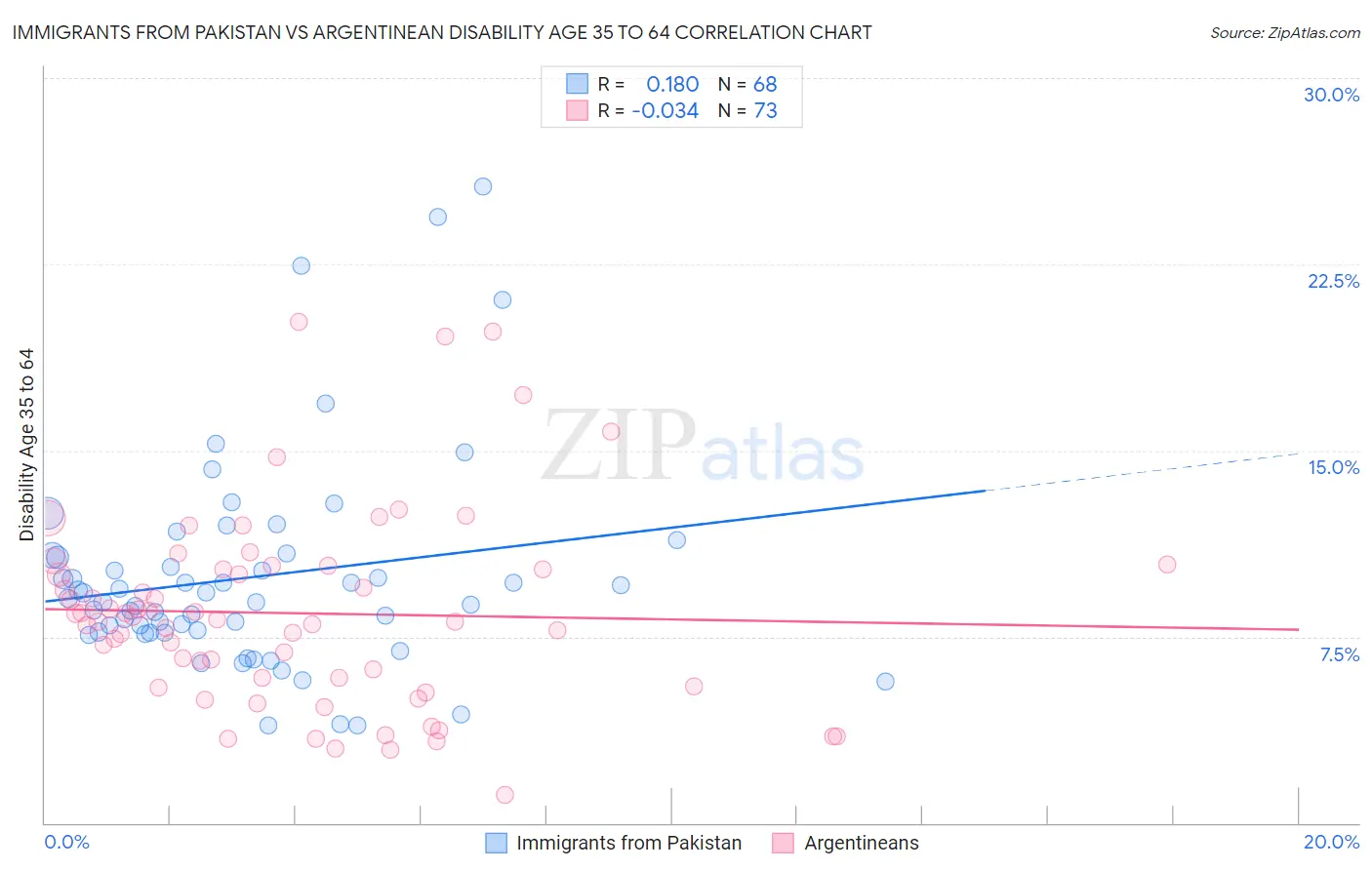 Immigrants from Pakistan vs Argentinean Disability Age 35 to 64