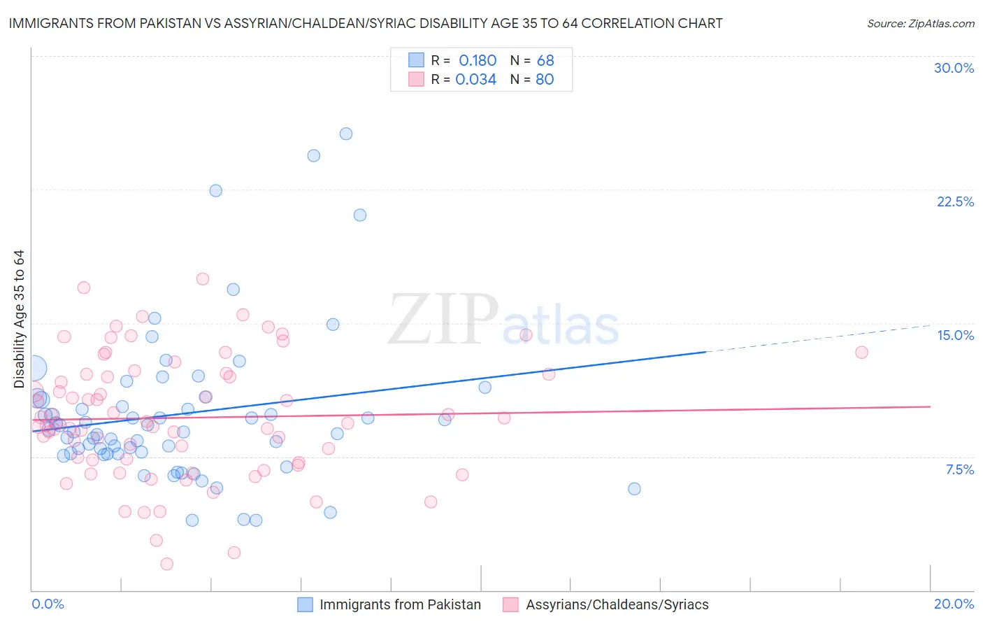 Immigrants from Pakistan vs Assyrian/Chaldean/Syriac Disability Age 35 to 64
