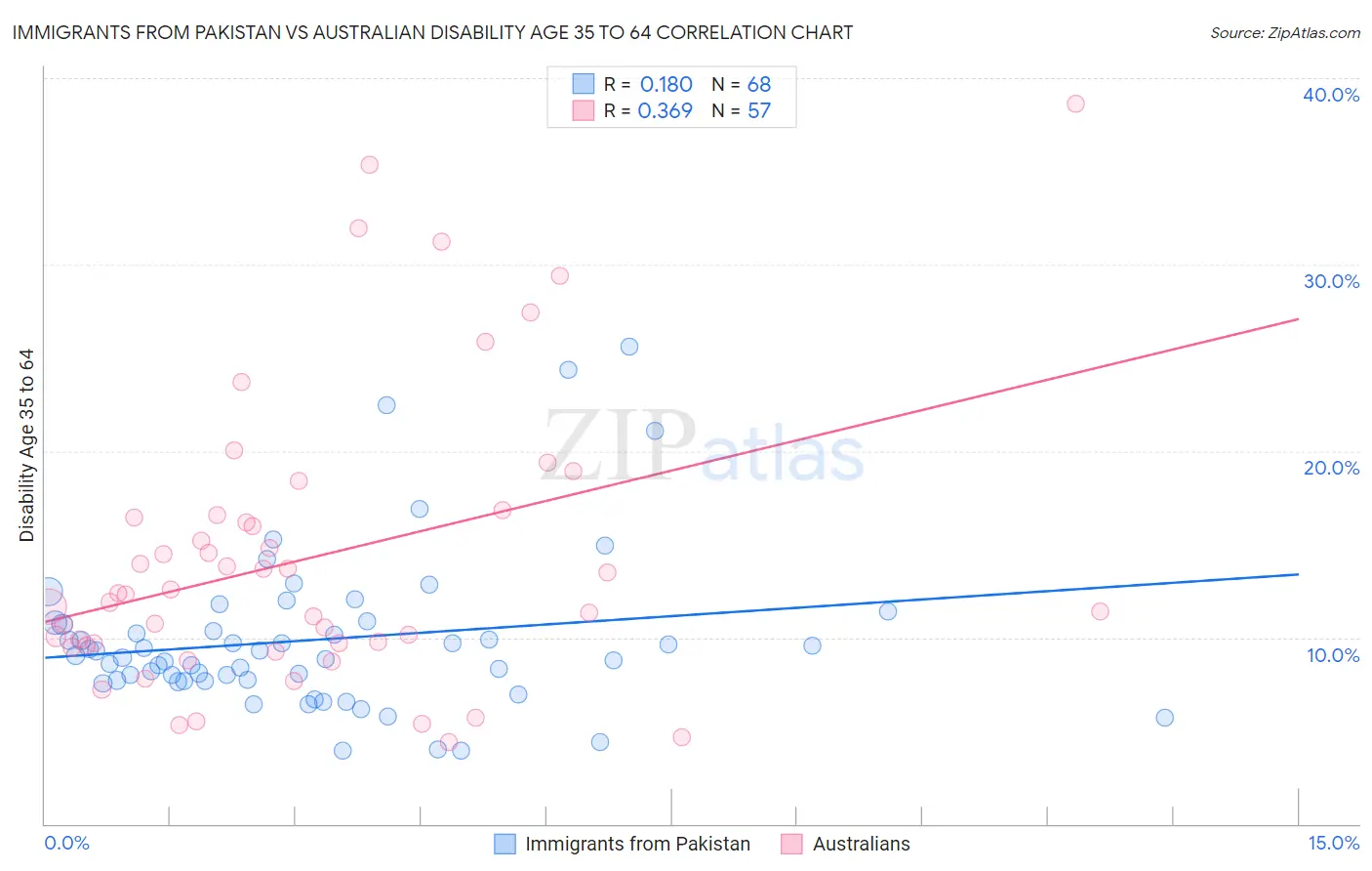 Immigrants from Pakistan vs Australian Disability Age 35 to 64