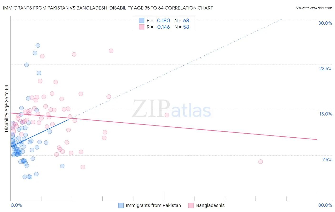 Immigrants from Pakistan vs Bangladeshi Disability Age 35 to 64