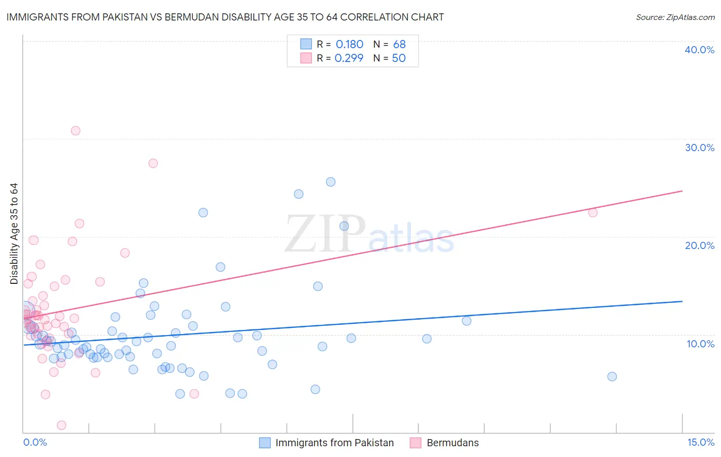 Immigrants from Pakistan vs Bermudan Disability Age 35 to 64