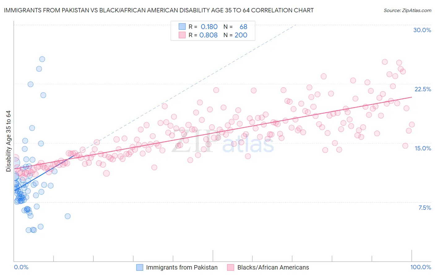 Immigrants from Pakistan vs Black/African American Disability Age 35 to 64