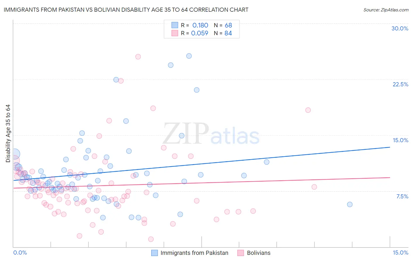 Immigrants from Pakistan vs Bolivian Disability Age 35 to 64