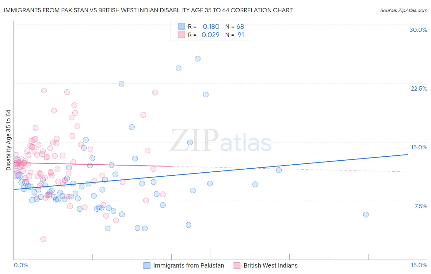 Immigrants from Pakistan vs British West Indian Disability Age 35 to 64