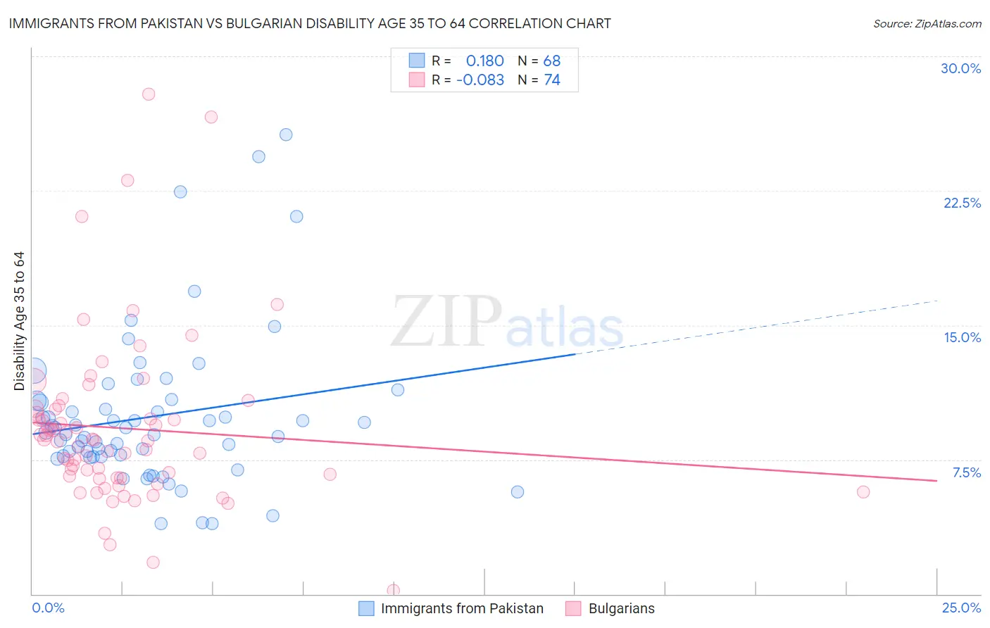 Immigrants from Pakistan vs Bulgarian Disability Age 35 to 64