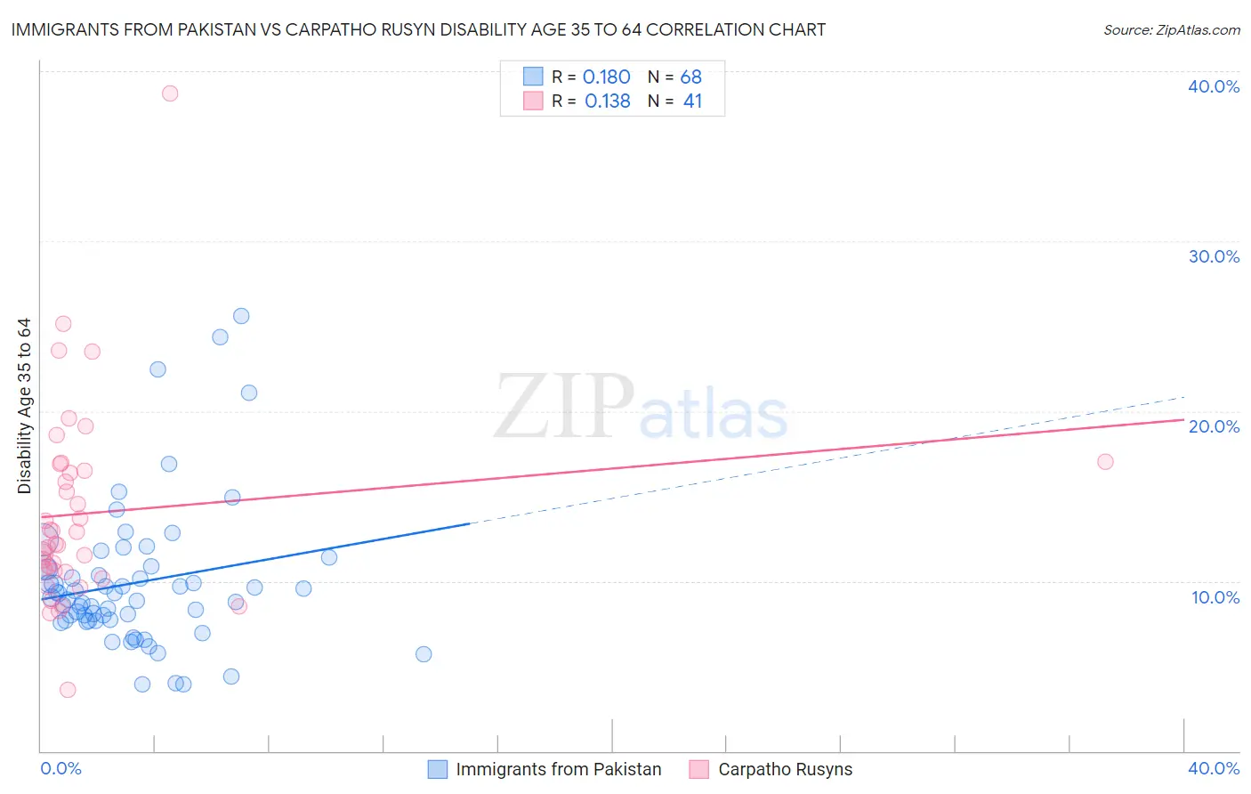 Immigrants from Pakistan vs Carpatho Rusyn Disability Age 35 to 64