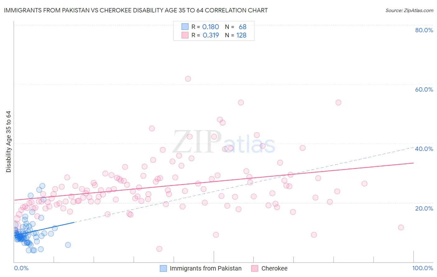 Immigrants from Pakistan vs Cherokee Disability Age 35 to 64