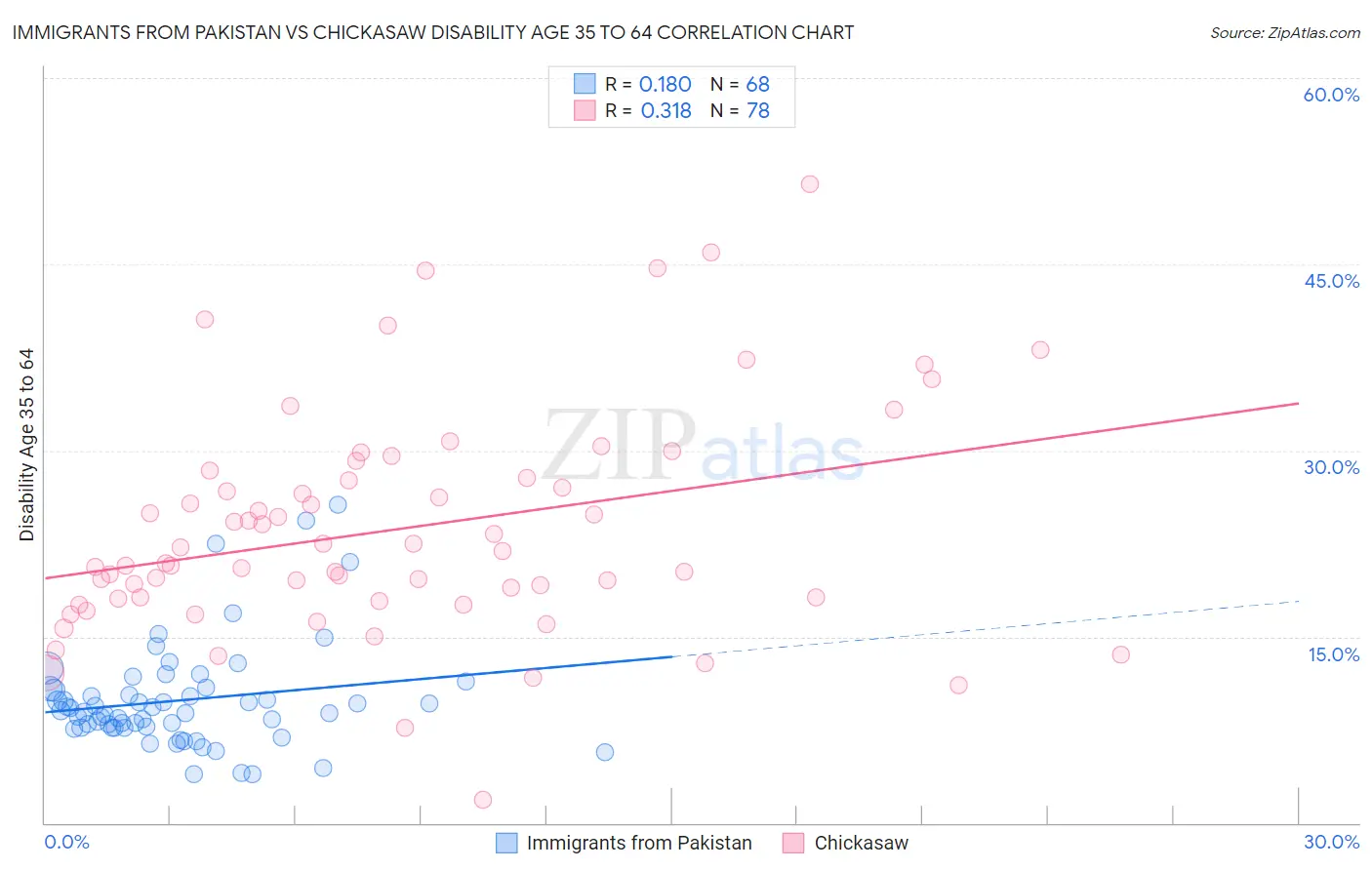 Immigrants from Pakistan vs Chickasaw Disability Age 35 to 64
