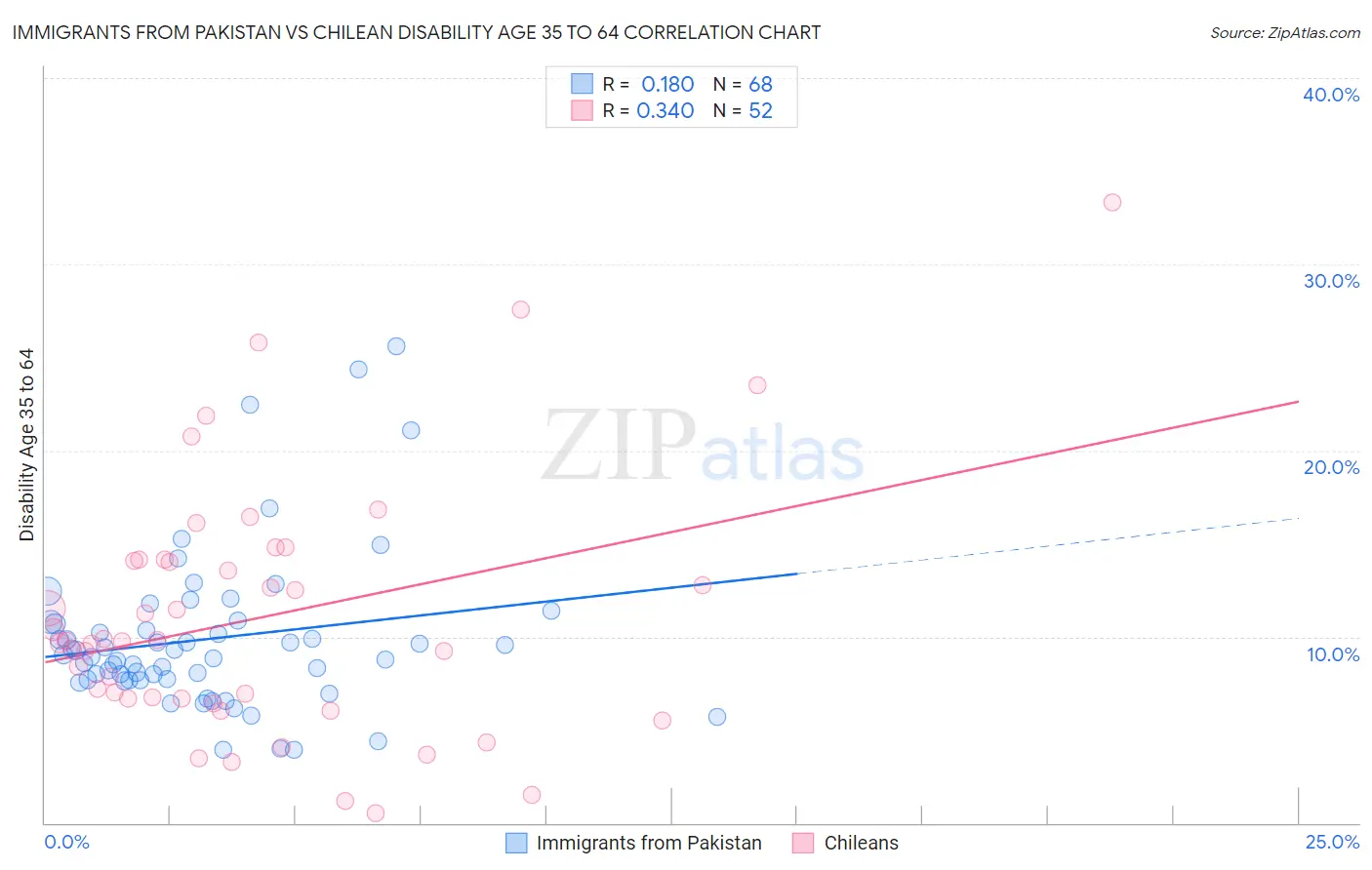 Immigrants from Pakistan vs Chilean Disability Age 35 to 64