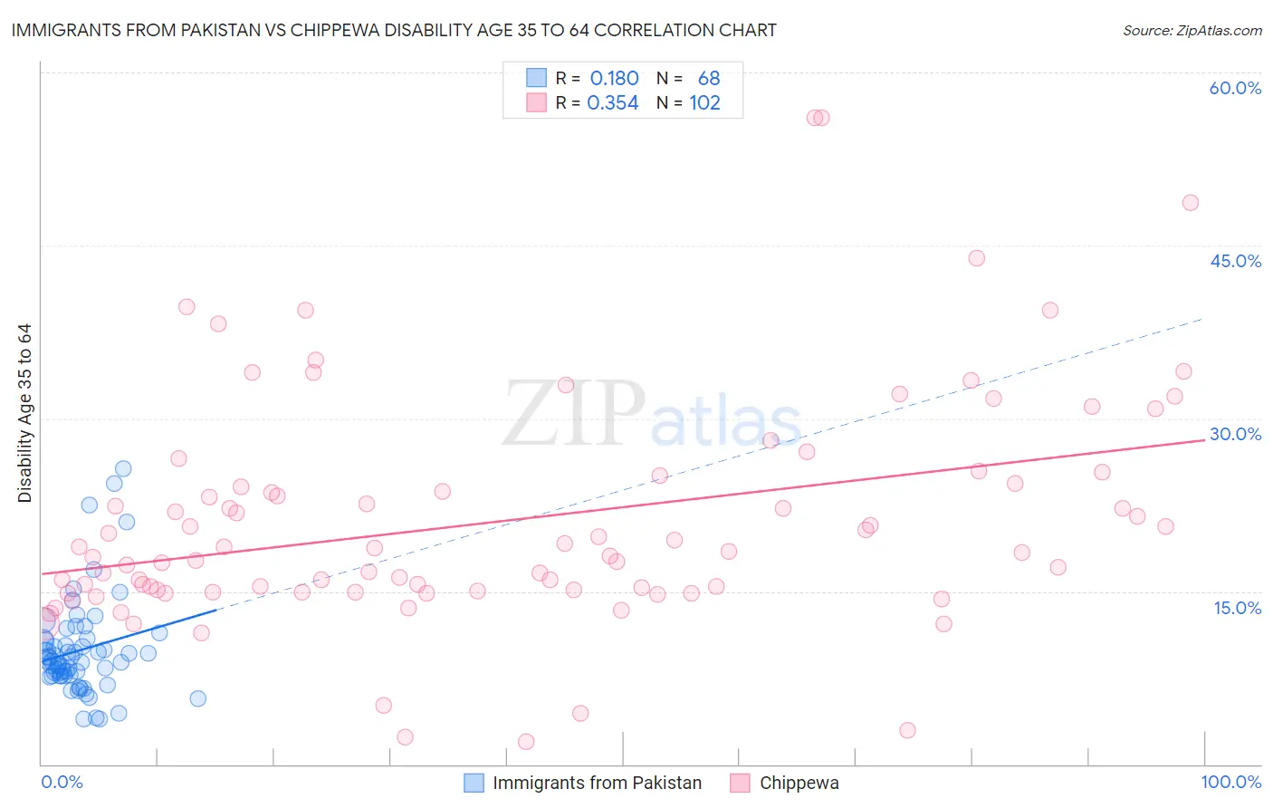 Immigrants from Pakistan vs Chippewa Disability Age 35 to 64