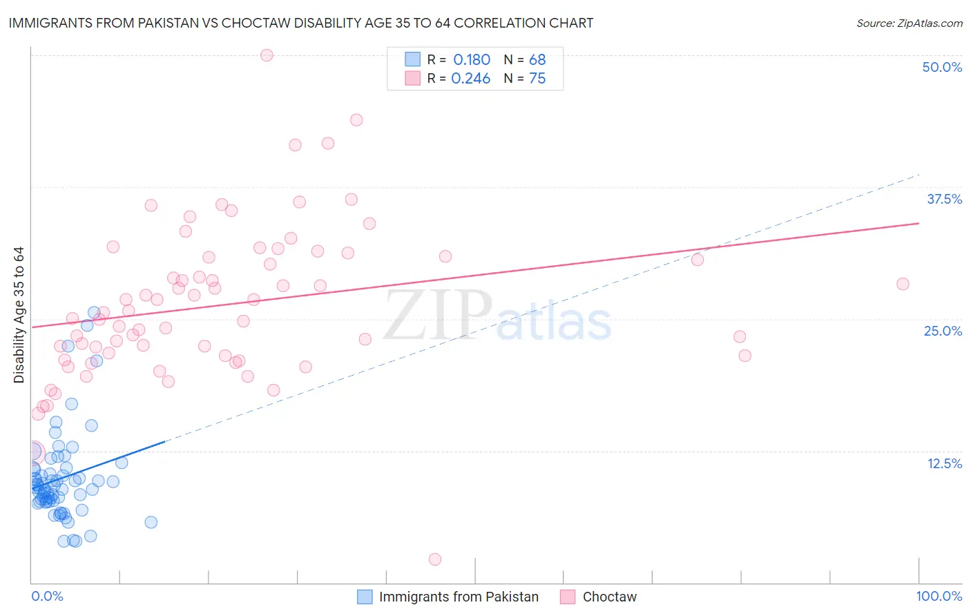 Immigrants from Pakistan vs Choctaw Disability Age 35 to 64