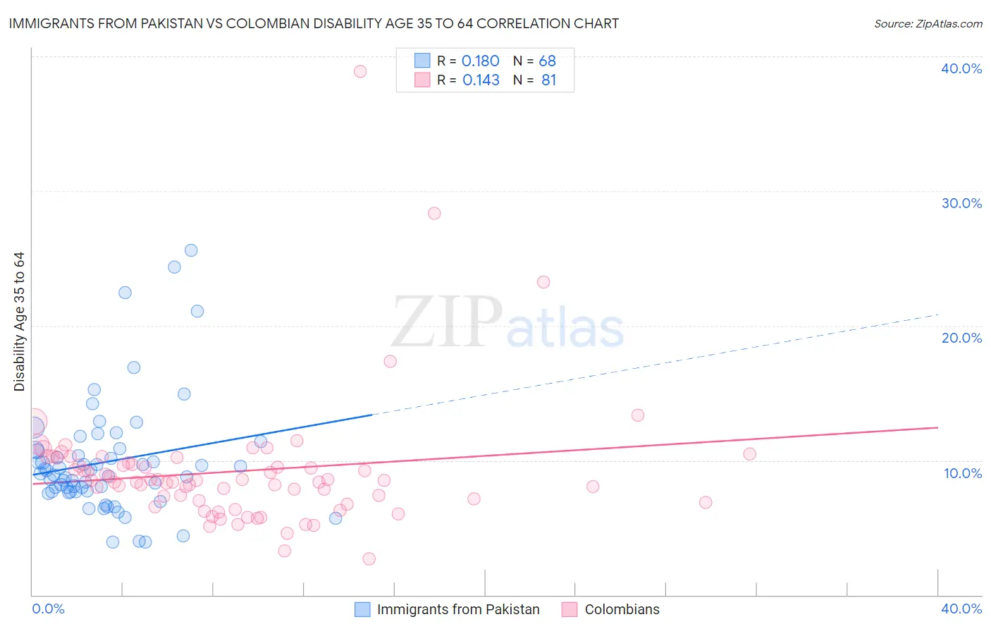 Immigrants from Pakistan vs Colombian Disability Age 35 to 64