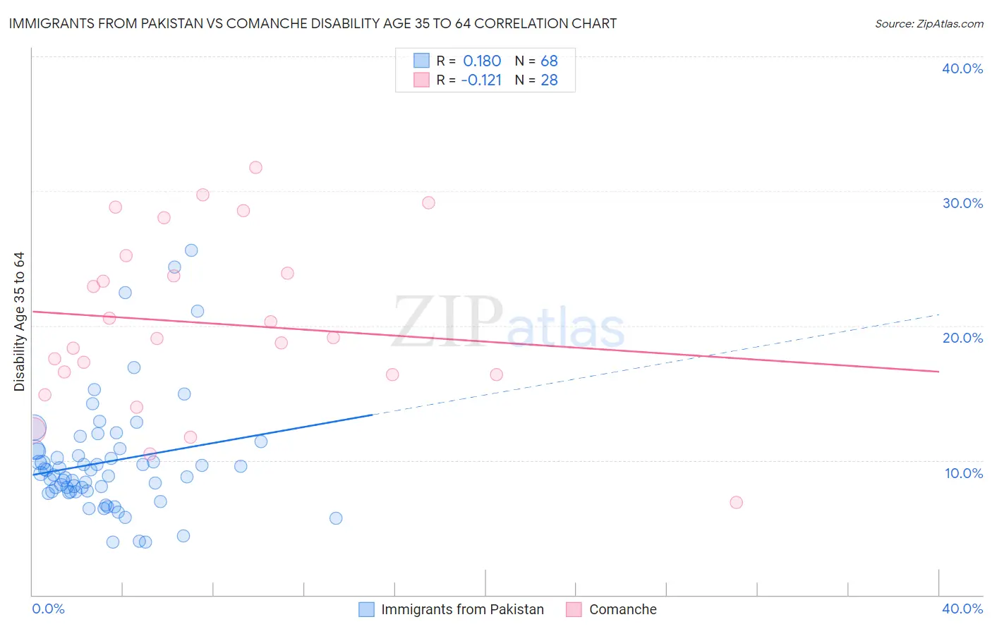 Immigrants from Pakistan vs Comanche Disability Age 35 to 64