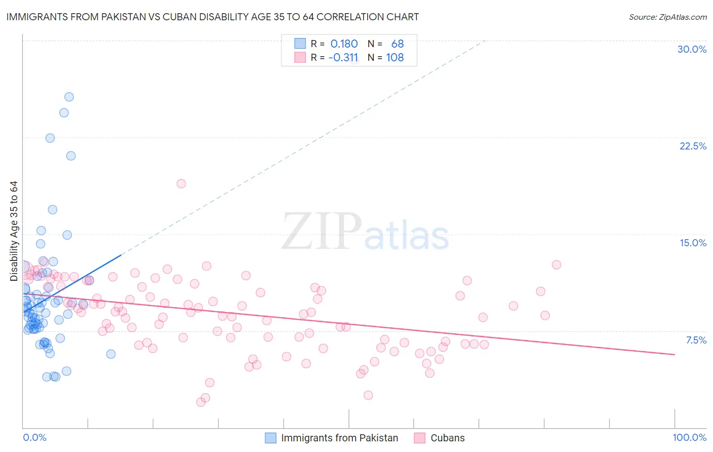 Immigrants from Pakistan vs Cuban Disability Age 35 to 64