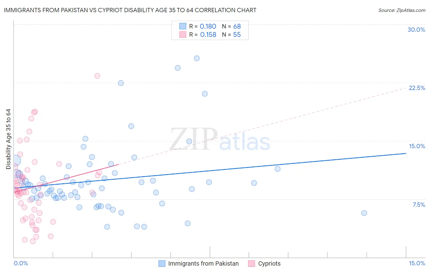 Immigrants from Pakistan vs Cypriot Disability Age 35 to 64