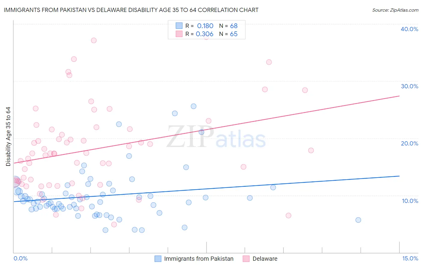 Immigrants from Pakistan vs Delaware Disability Age 35 to 64