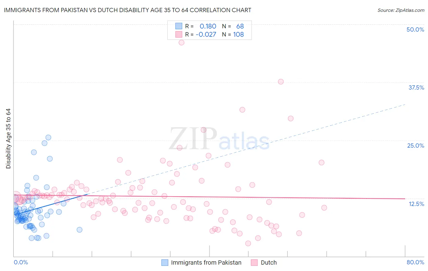 Immigrants from Pakistan vs Dutch Disability Age 35 to 64