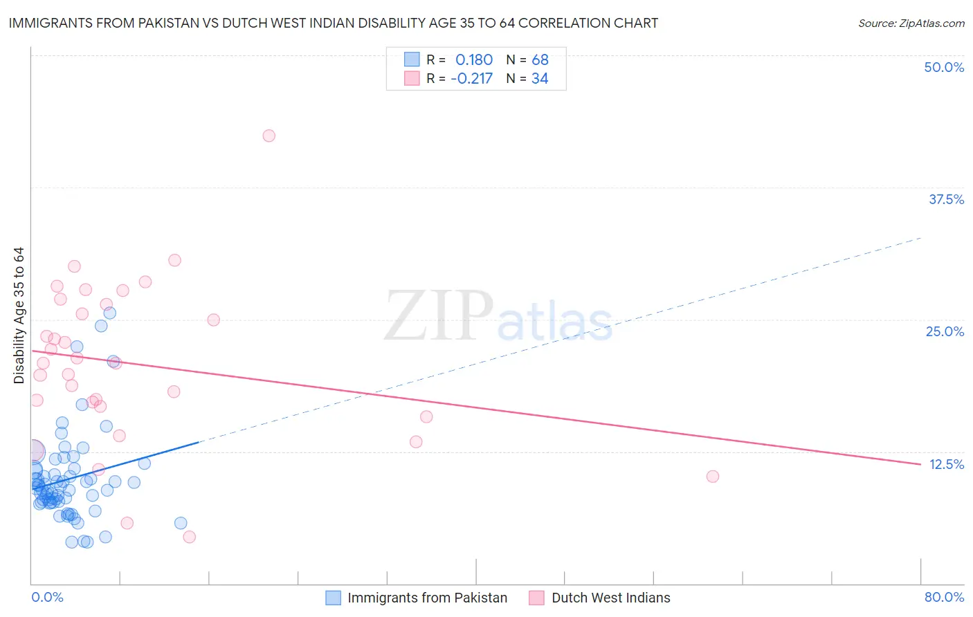 Immigrants from Pakistan vs Dutch West Indian Disability Age 35 to 64