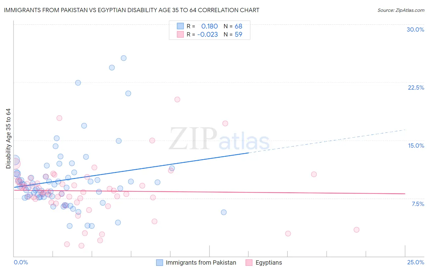 Immigrants from Pakistan vs Egyptian Disability Age 35 to 64