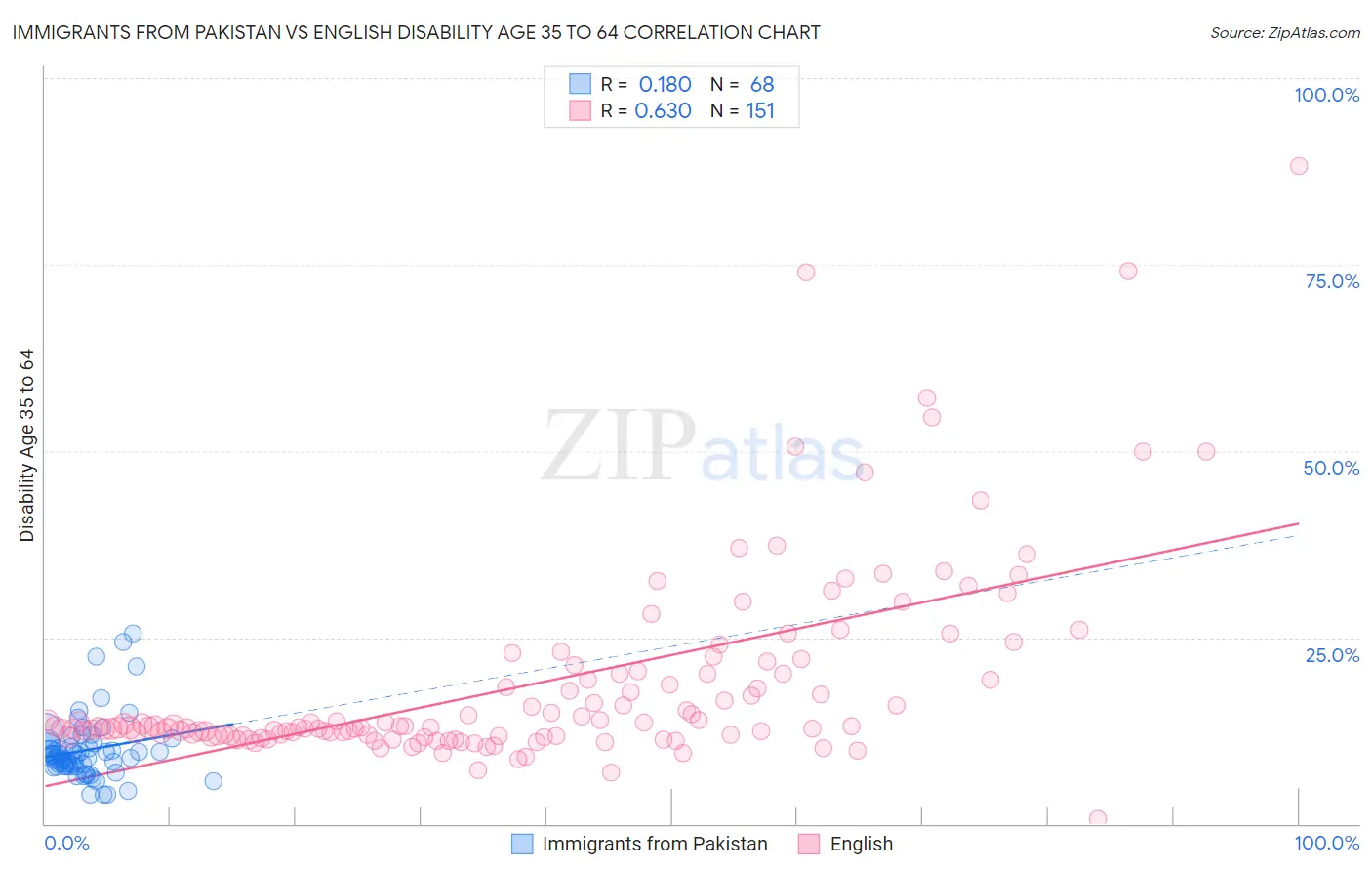 Immigrants from Pakistan vs English Disability Age 35 to 64