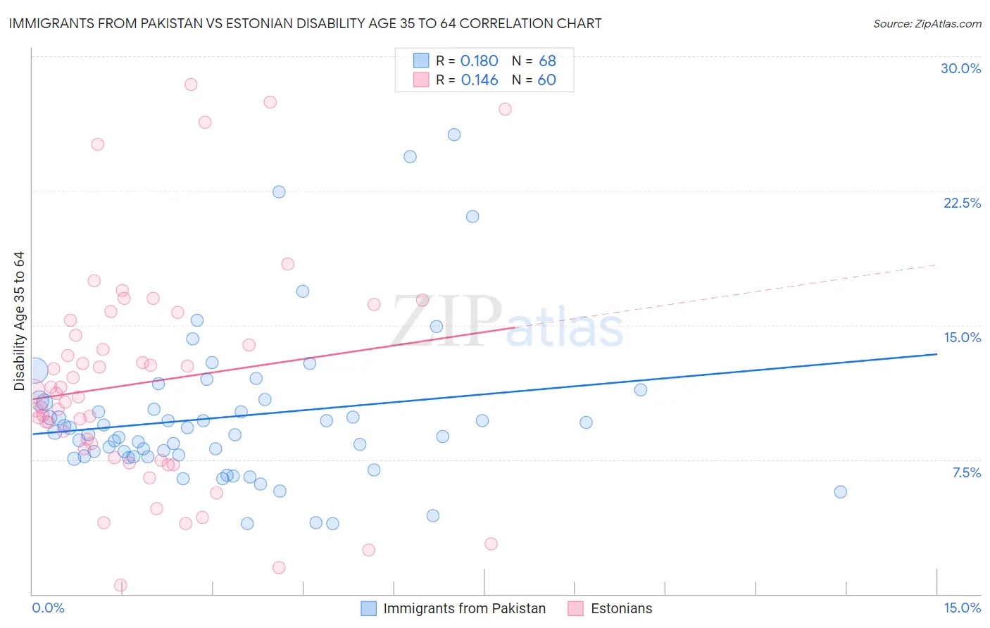 Immigrants from Pakistan vs Estonian Disability Age 35 to 64