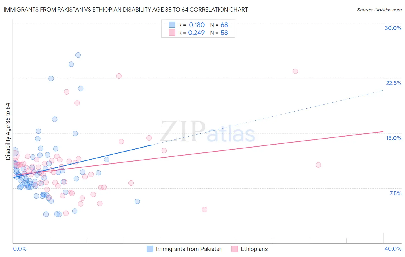 Immigrants from Pakistan vs Ethiopian Disability Age 35 to 64
