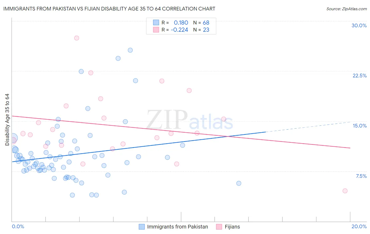 Immigrants from Pakistan vs Fijian Disability Age 35 to 64