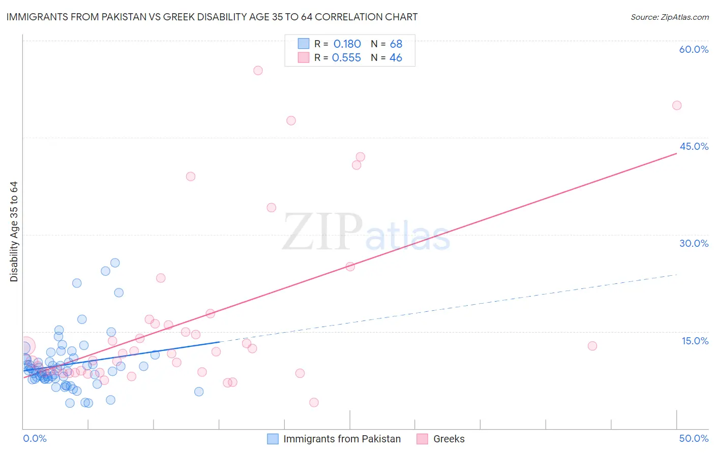 Immigrants from Pakistan vs Greek Disability Age 35 to 64