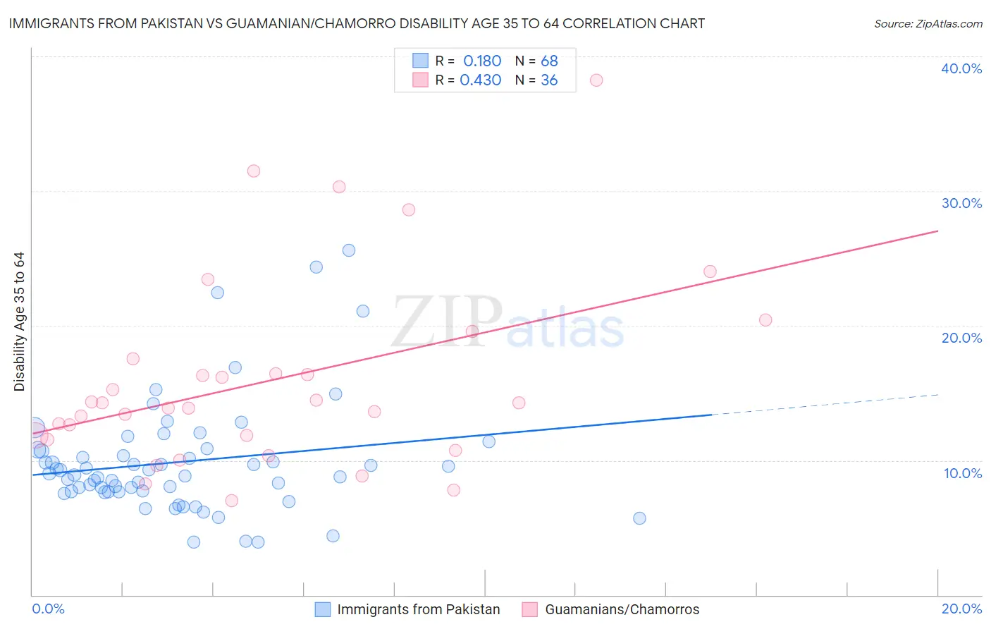 Immigrants from Pakistan vs Guamanian/Chamorro Disability Age 35 to 64