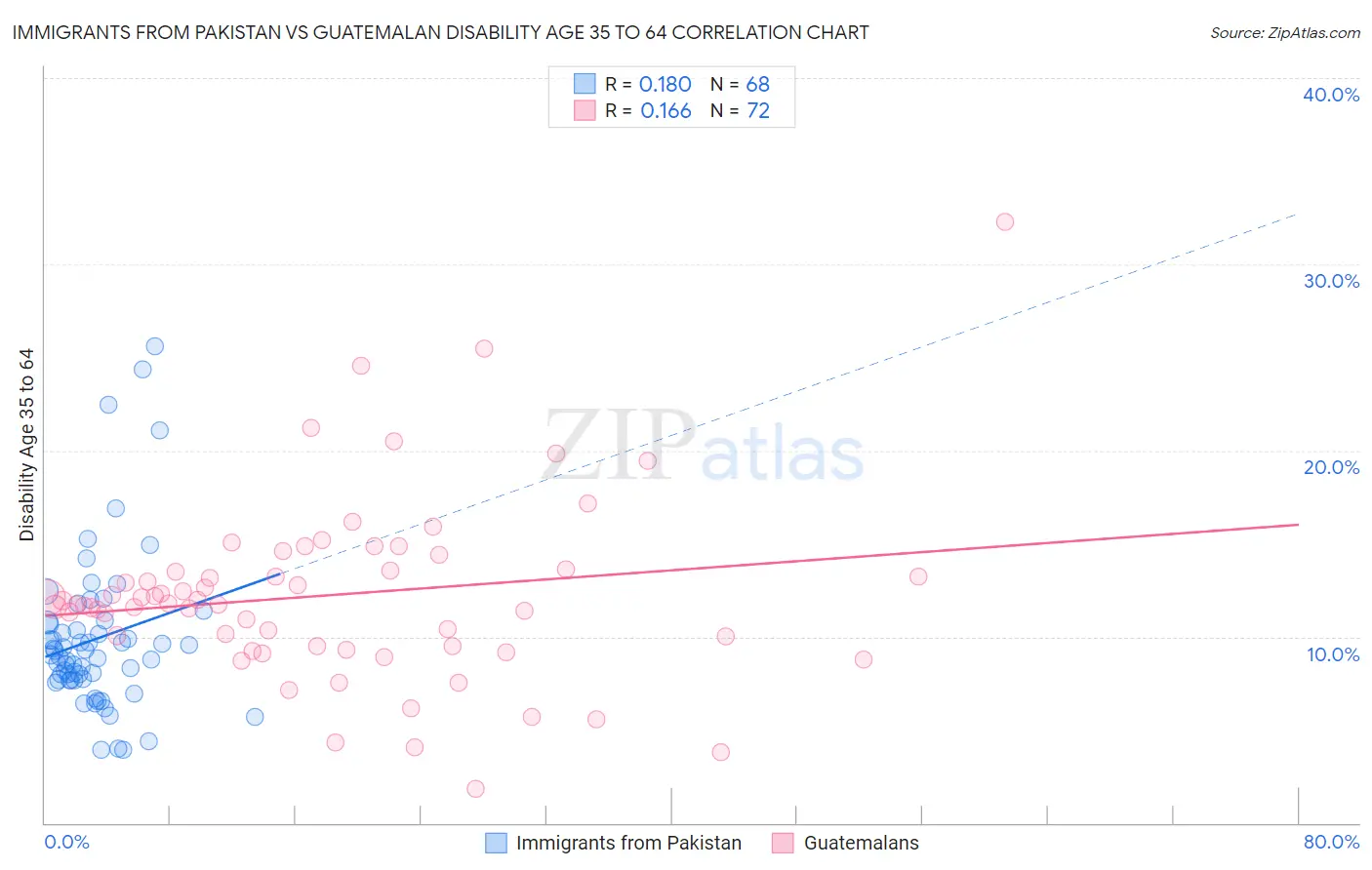 Immigrants from Pakistan vs Guatemalan Disability Age 35 to 64