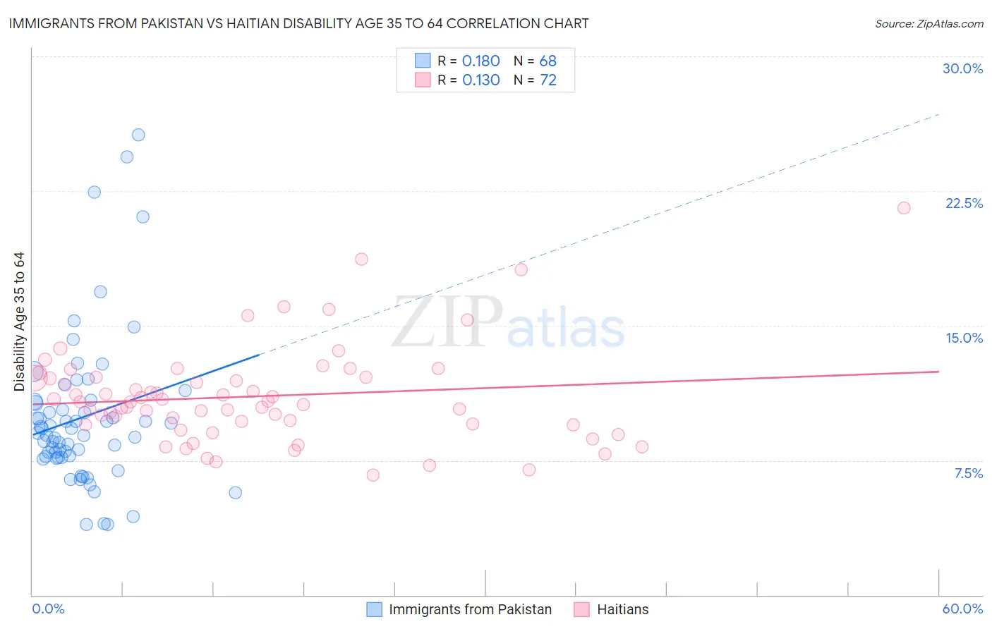 Immigrants from Pakistan vs Haitian Disability Age 35 to 64