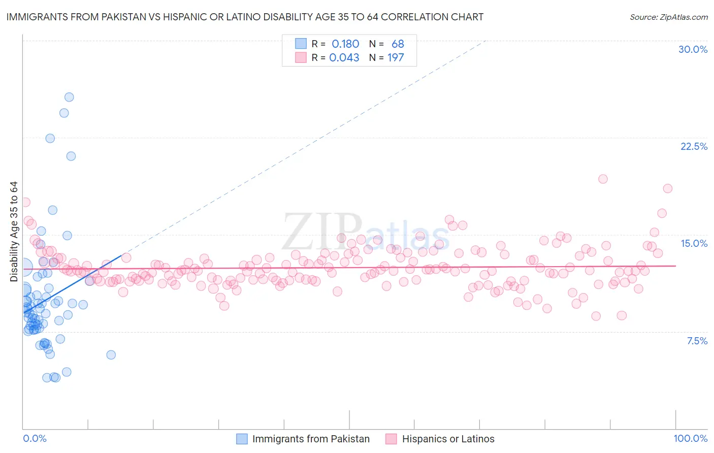 Immigrants from Pakistan vs Hispanic or Latino Disability Age 35 to 64