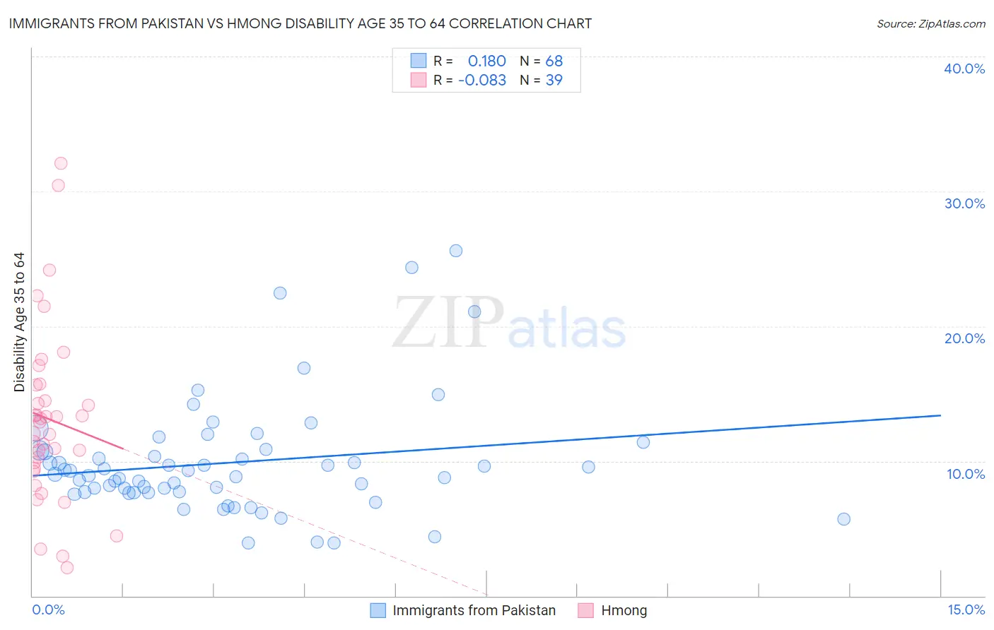 Immigrants from Pakistan vs Hmong Disability Age 35 to 64