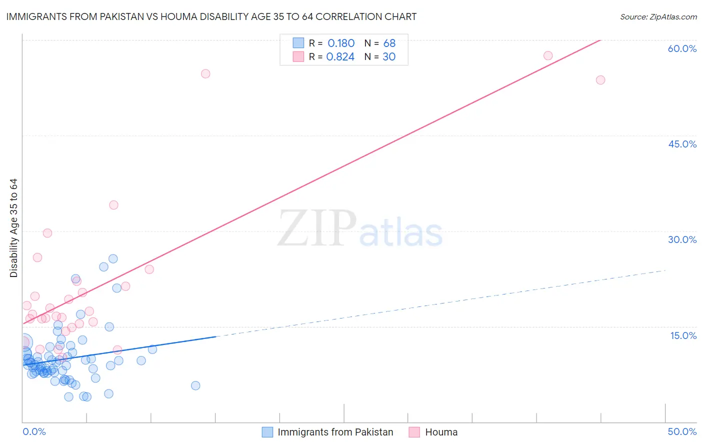 Immigrants from Pakistan vs Houma Disability Age 35 to 64