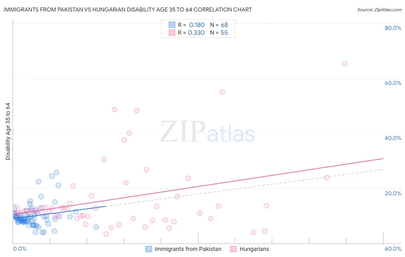 Immigrants from Pakistan vs Hungarian Disability Age 35 to 64