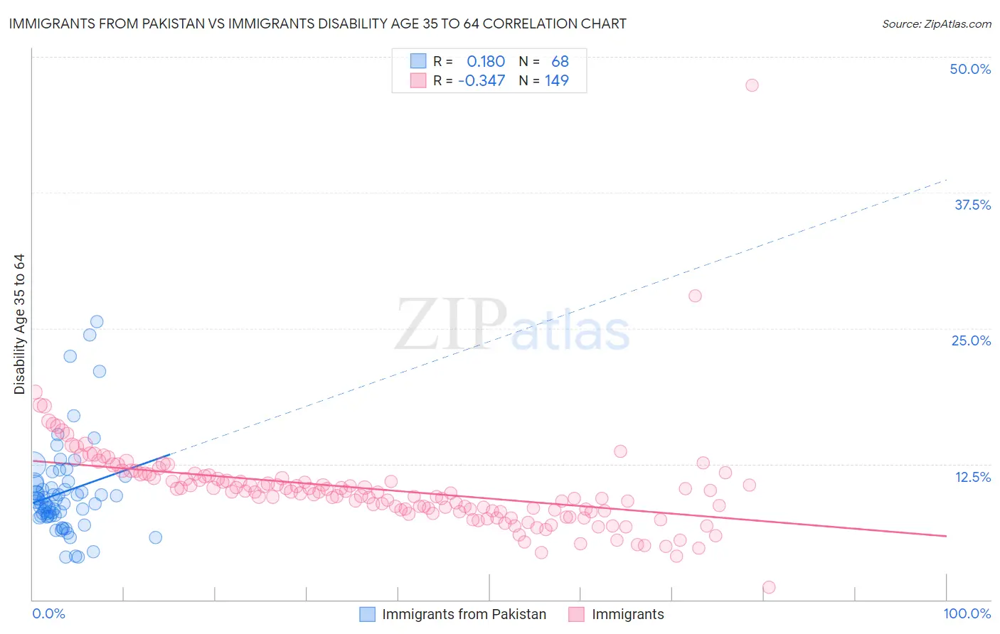 Immigrants from Pakistan vs Immigrants Disability Age 35 to 64