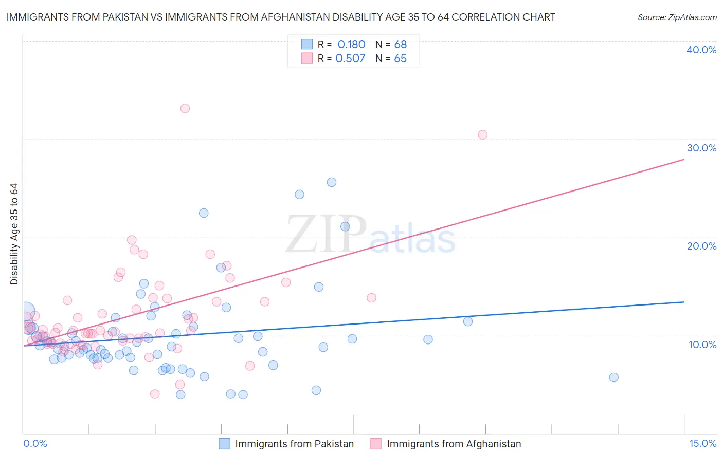 Immigrants from Pakistan vs Immigrants from Afghanistan Disability Age 35 to 64