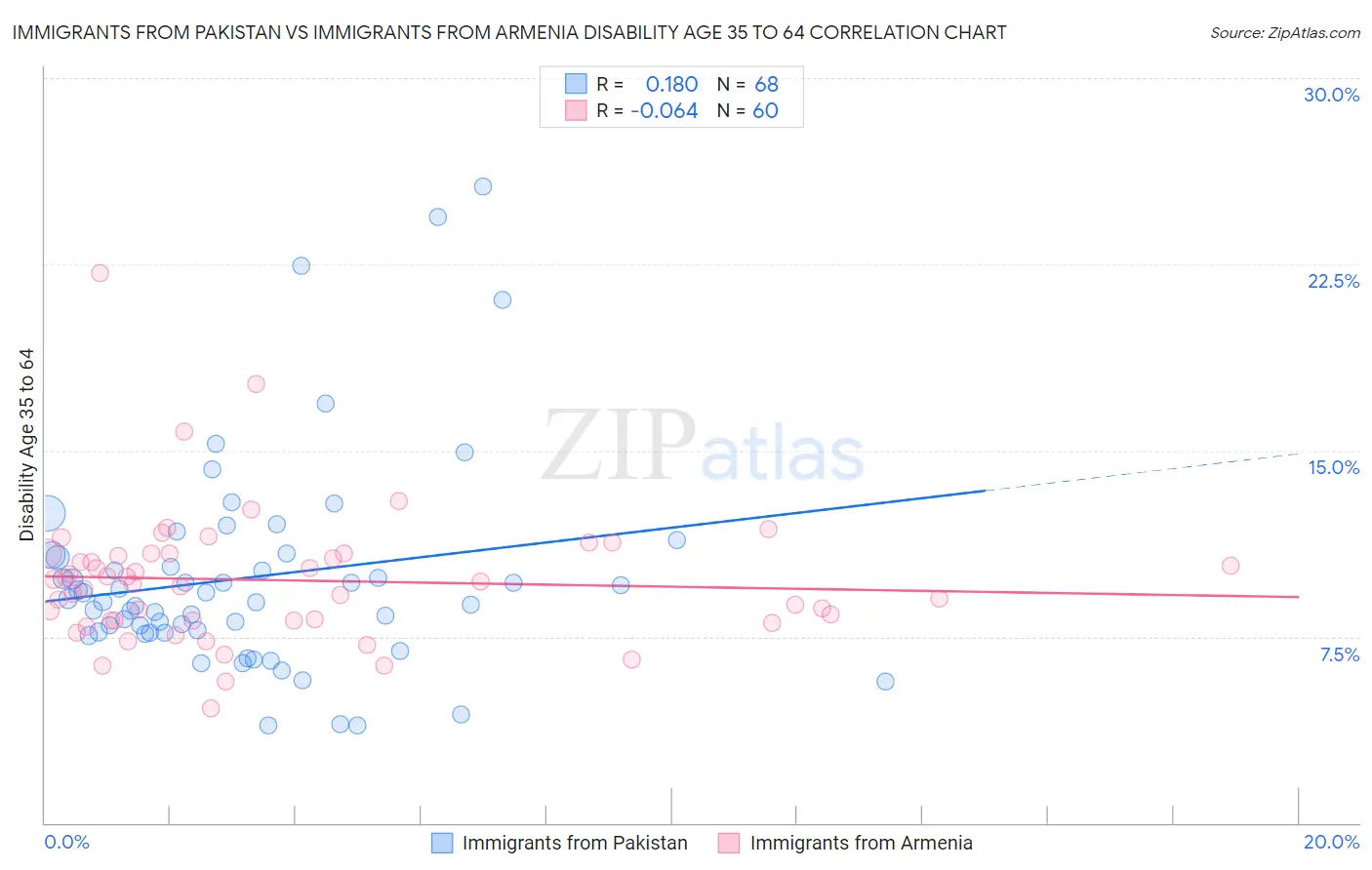 Immigrants from Pakistan vs Immigrants from Armenia Disability Age 35 to 64