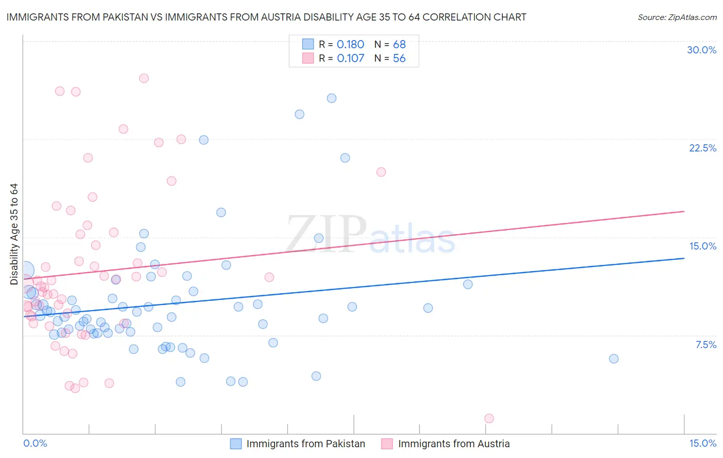 Immigrants from Pakistan vs Immigrants from Austria Disability Age 35 to 64