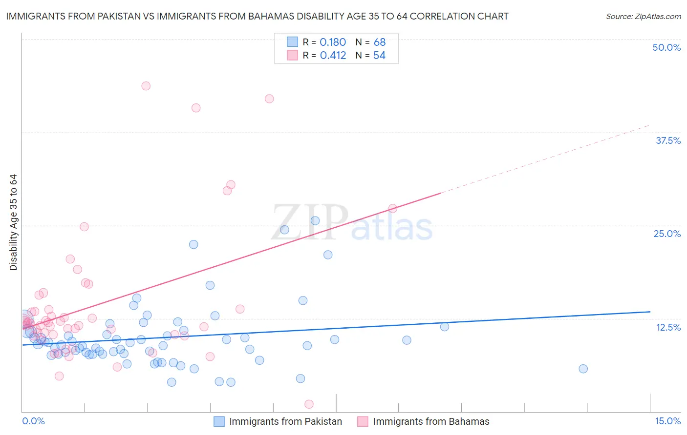 Immigrants from Pakistan vs Immigrants from Bahamas Disability Age 35 to 64