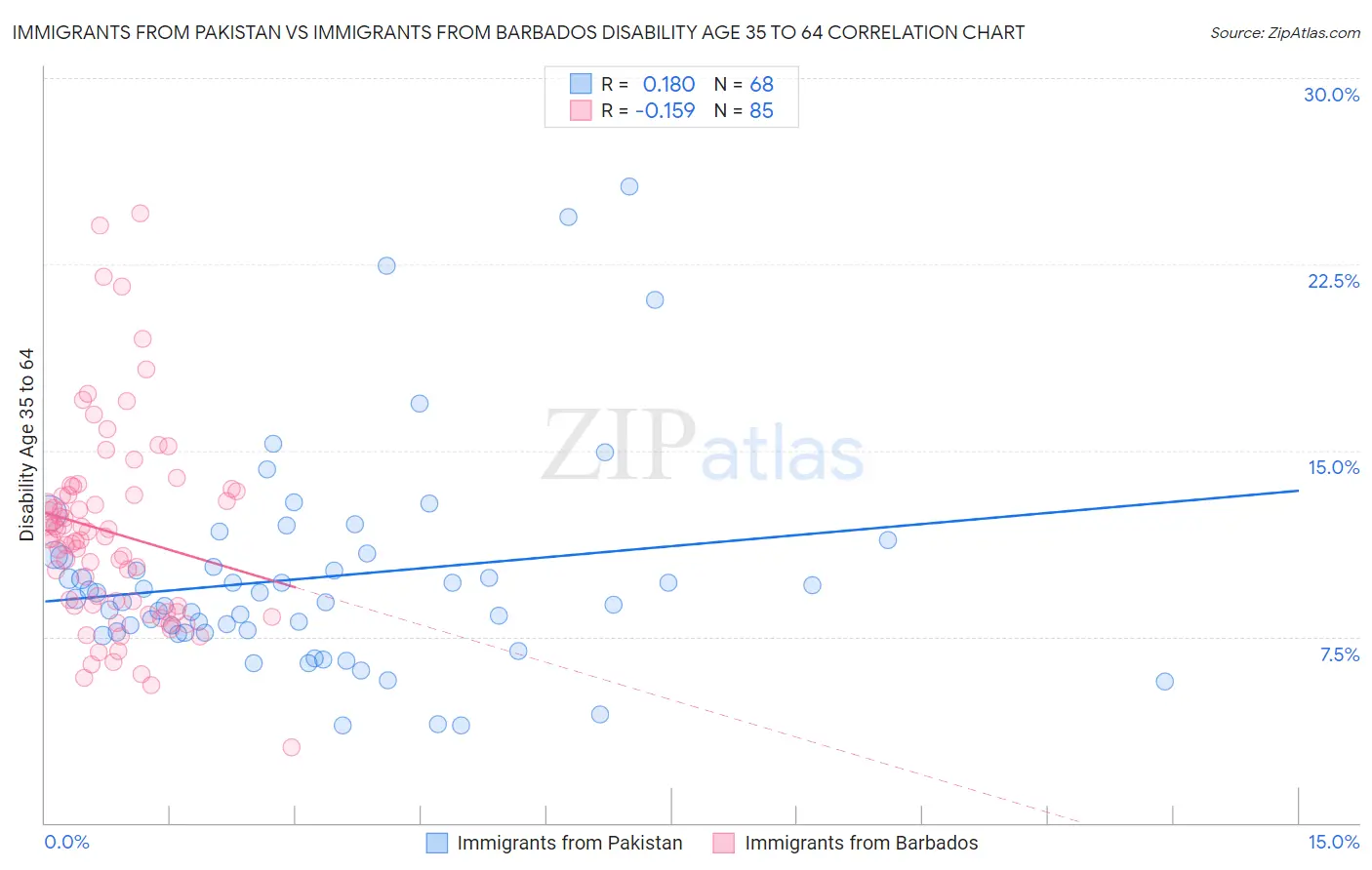 Immigrants from Pakistan vs Immigrants from Barbados Disability Age 35 to 64
