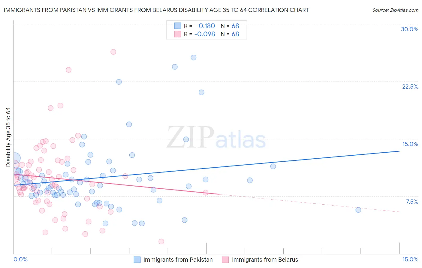 Immigrants from Pakistan vs Immigrants from Belarus Disability Age 35 to 64