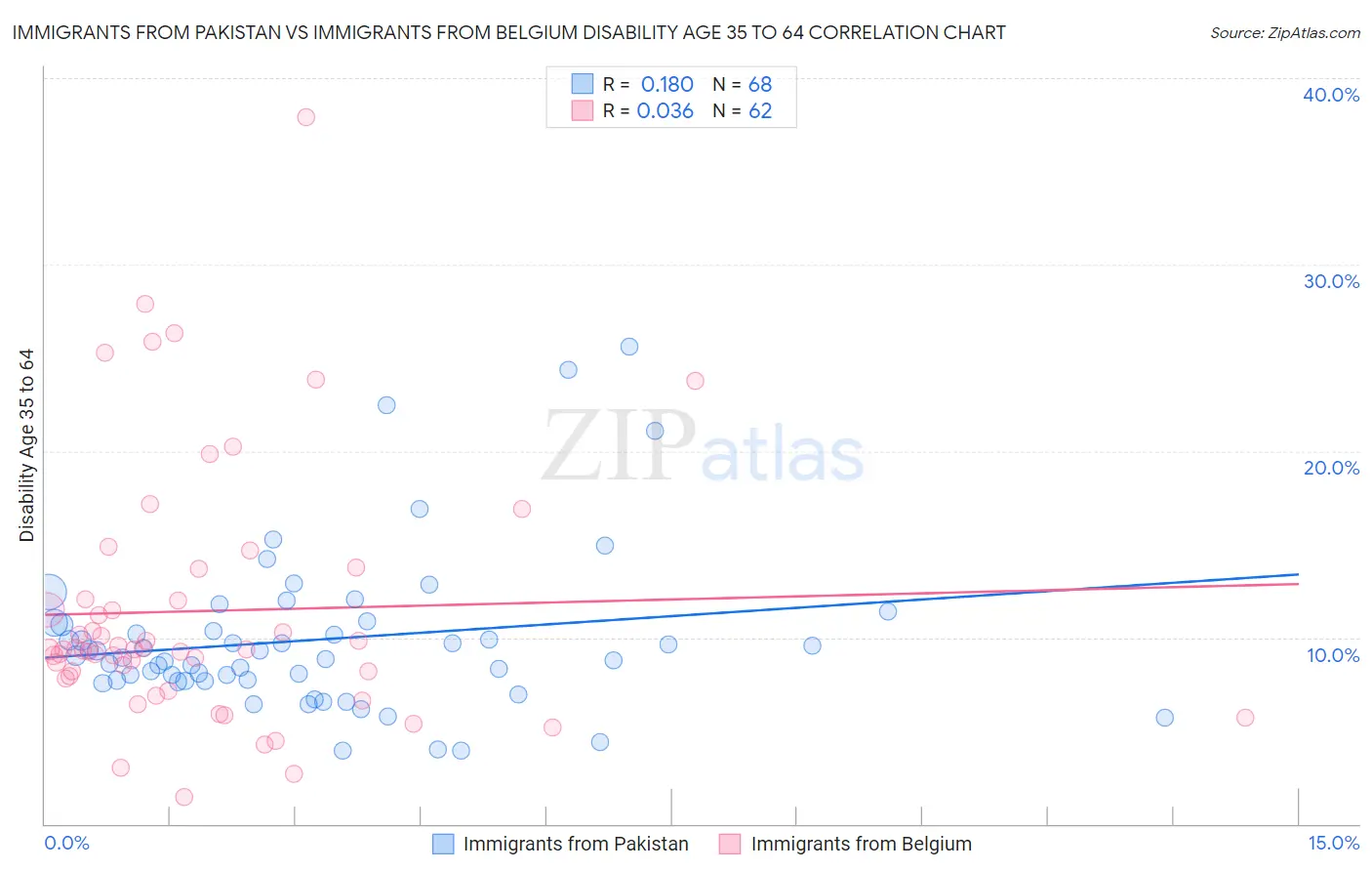 Immigrants from Pakistan vs Immigrants from Belgium Disability Age 35 to 64