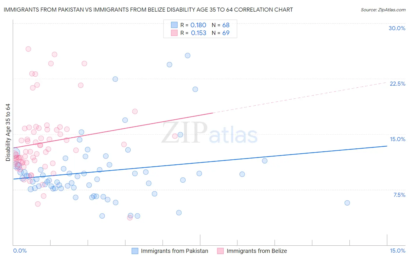 Immigrants from Pakistan vs Immigrants from Belize Disability Age 35 to 64