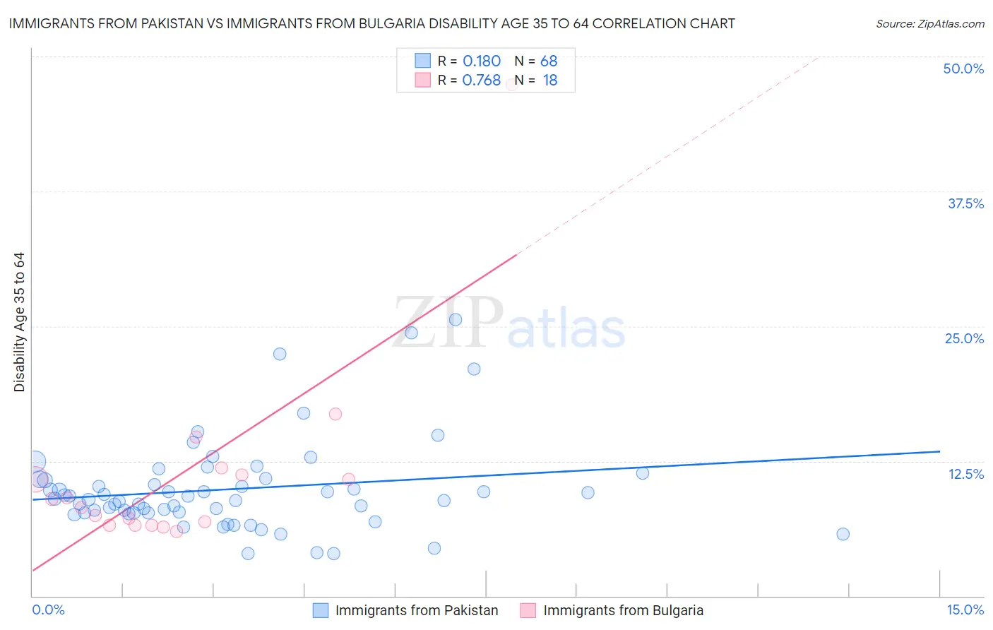 Immigrants from Pakistan vs Immigrants from Bulgaria Disability Age 35 to 64