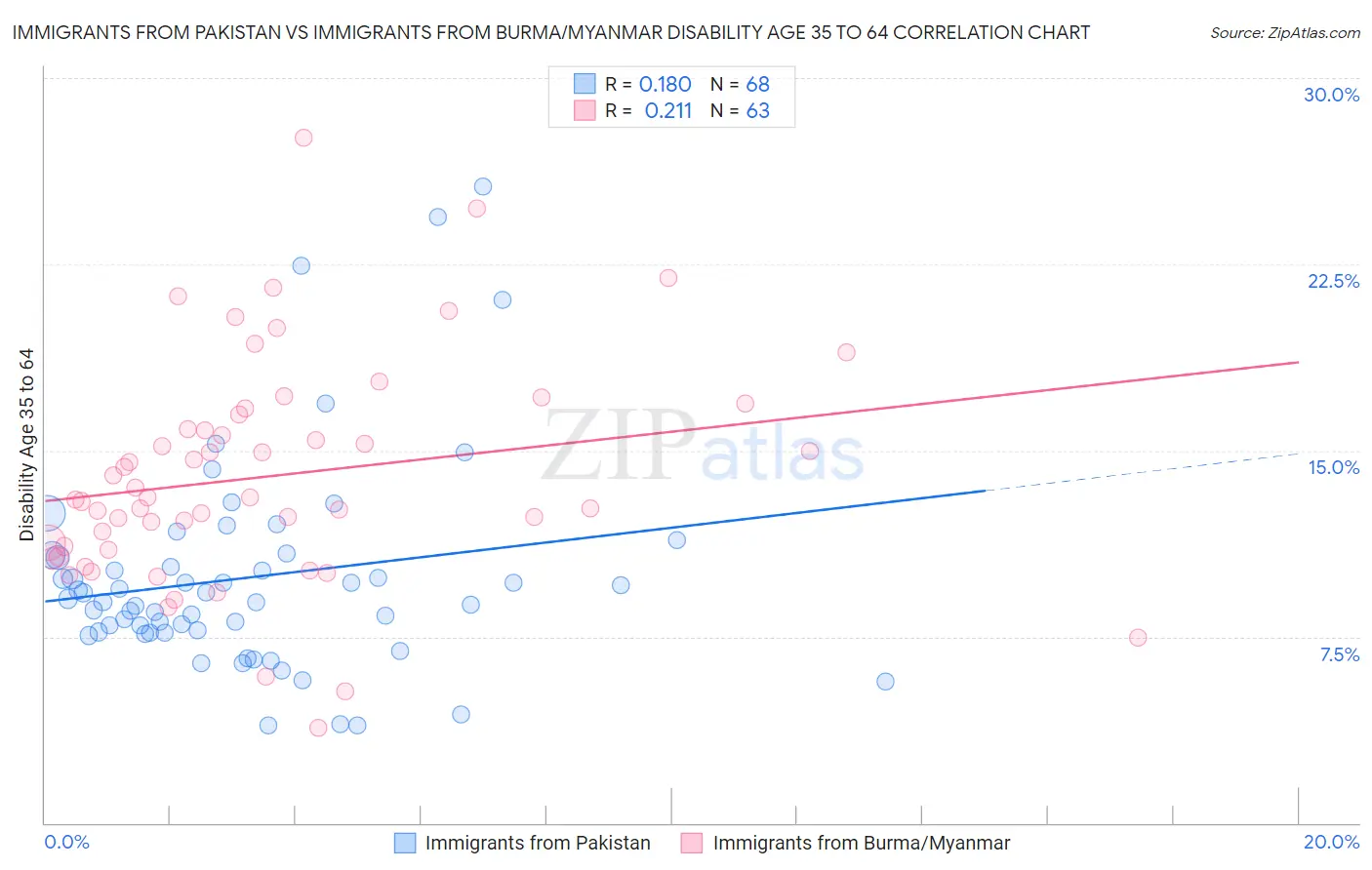 Immigrants from Pakistan vs Immigrants from Burma/Myanmar Disability Age 35 to 64