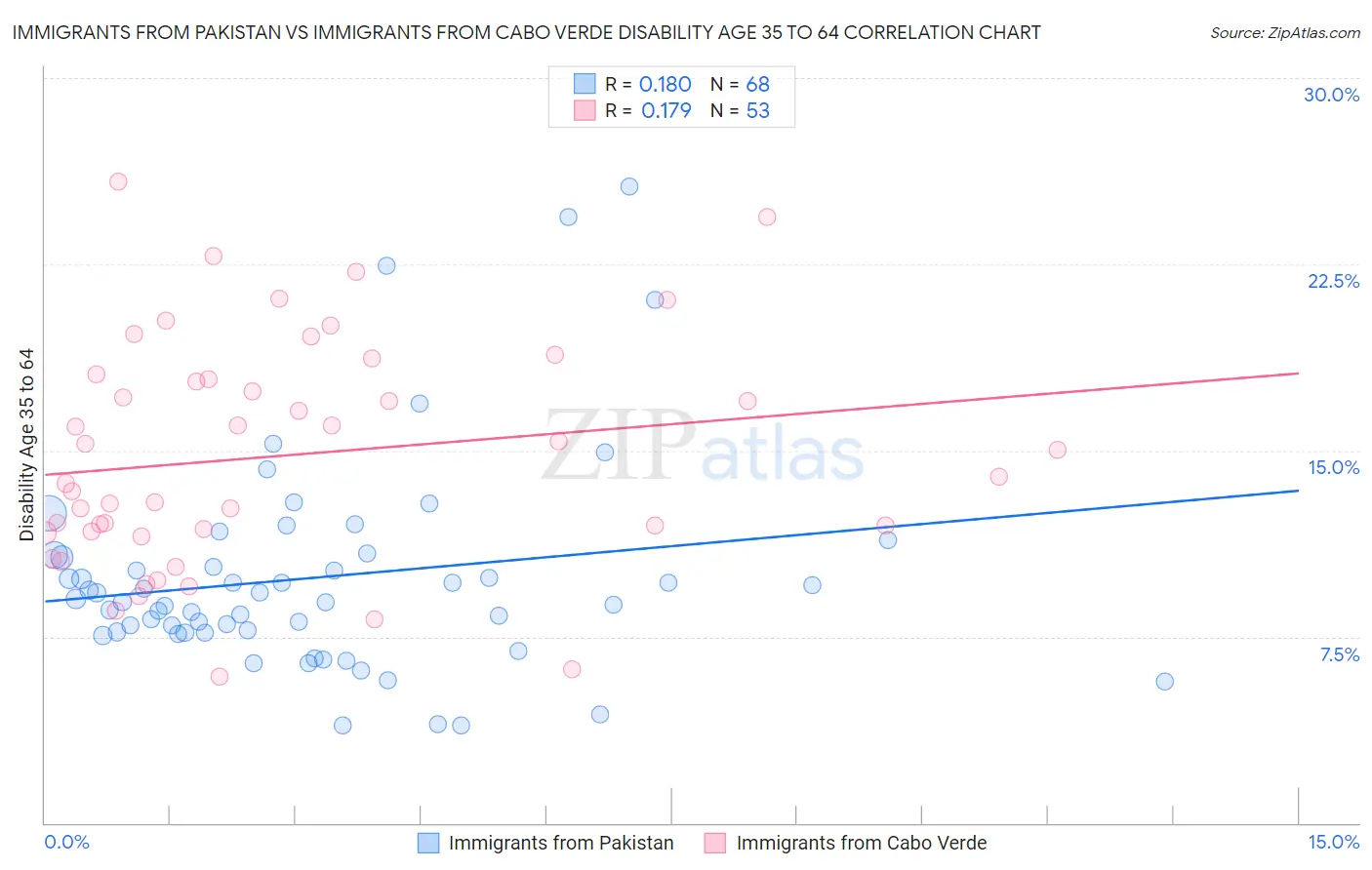 Immigrants from Pakistan vs Immigrants from Cabo Verde Disability Age 35 to 64