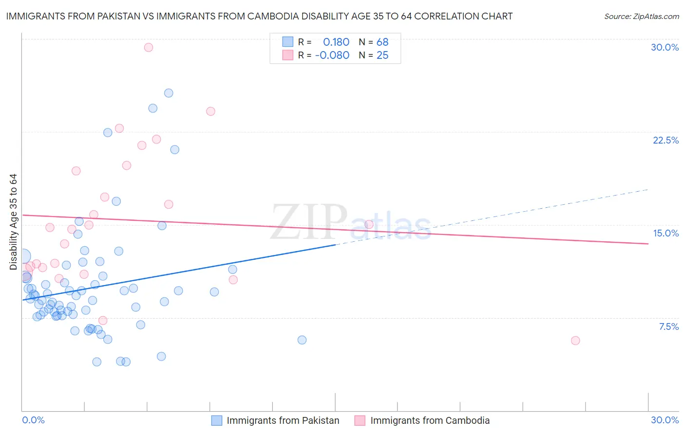 Immigrants from Pakistan vs Immigrants from Cambodia Disability Age 35 to 64
